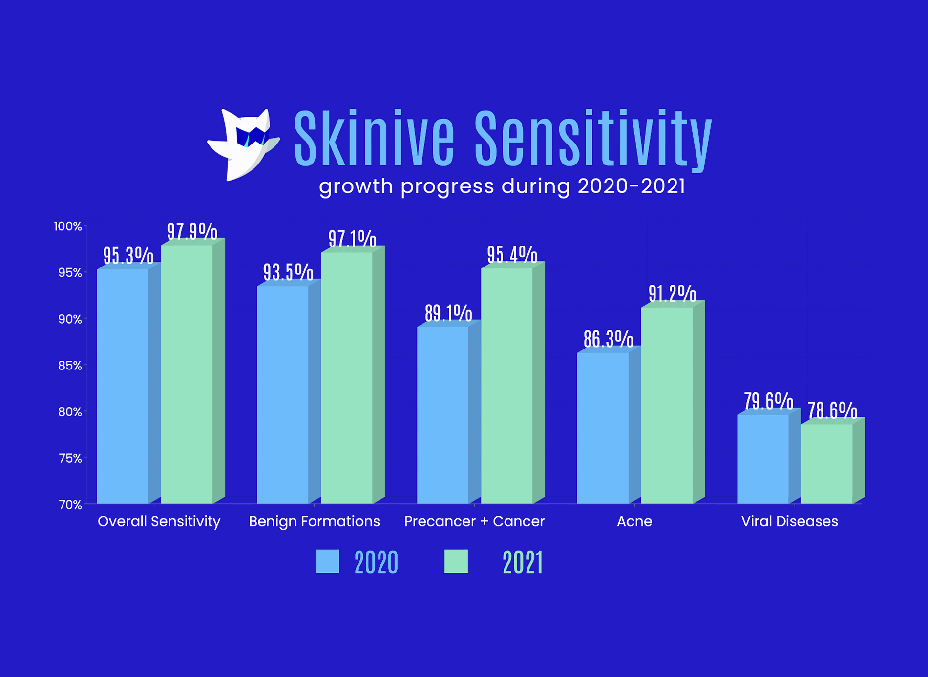 Skinive Accuracy Report 2021 at Social Science Research Network